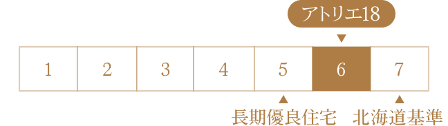 断熱性能等級：6（快適温度を保つ力の基準）
